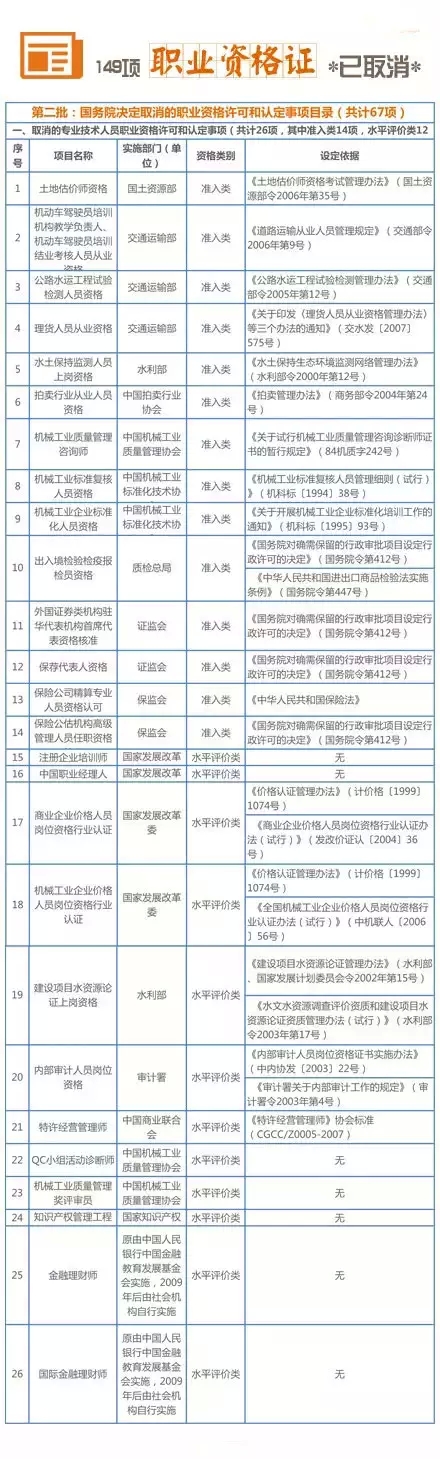 211项职业资格证被取消 盘点十大含金量高资格证书（3）