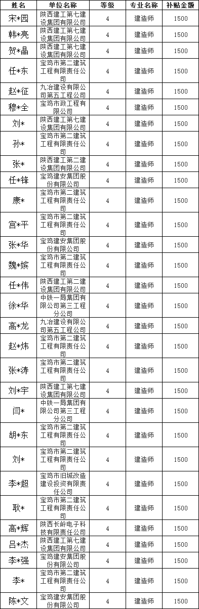 考取一建奖励7万/年?考取二建奖励5万/年? 图片